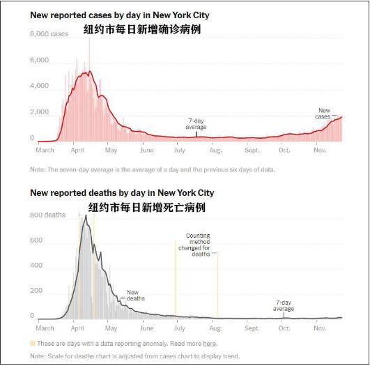 纽约数百新冠患者春季去世，尸体如今还堆在冷藏车里