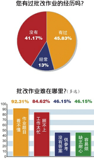 当老师把批改“大权”交给家长，当禁止家长批作业被写入文件——到底是谁的作业？