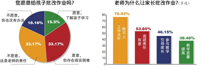 当老师把批改“大权”交给家长，当禁止家长批作业被写入文件——到底是谁的作业？