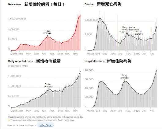 美医疗体系濒临崩溃！医院到收治极限，患者护理或启动