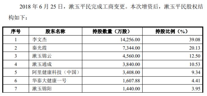 漱玉平民IPO将于15日上会：阿里健康持股9.34% 三年半被罚89次