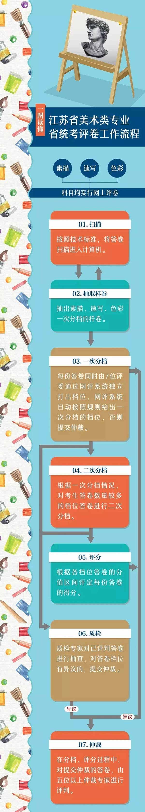 图解：江苏2021年艺考统考评卷流程