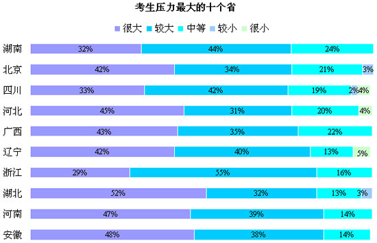 【心理辅导】中国高考生压力最大的十个省份调查(图表)心理建设