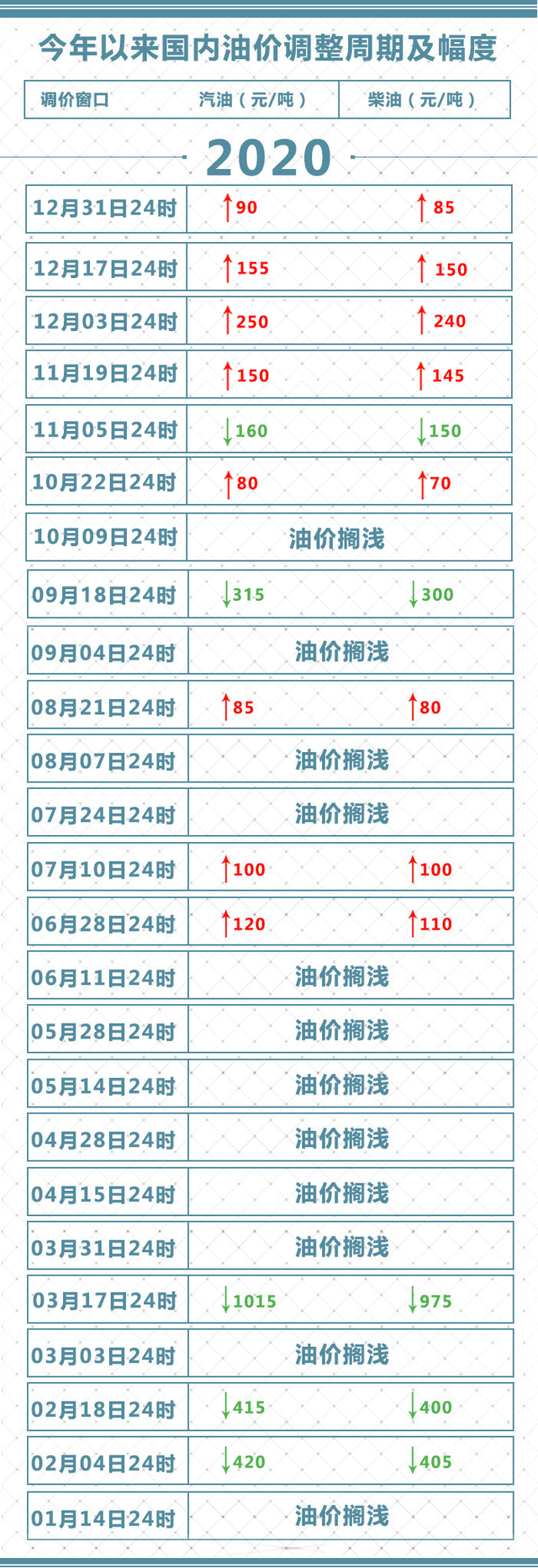 【最新】油价四连涨 加满一箱油多花3.5元，今晚24时开启