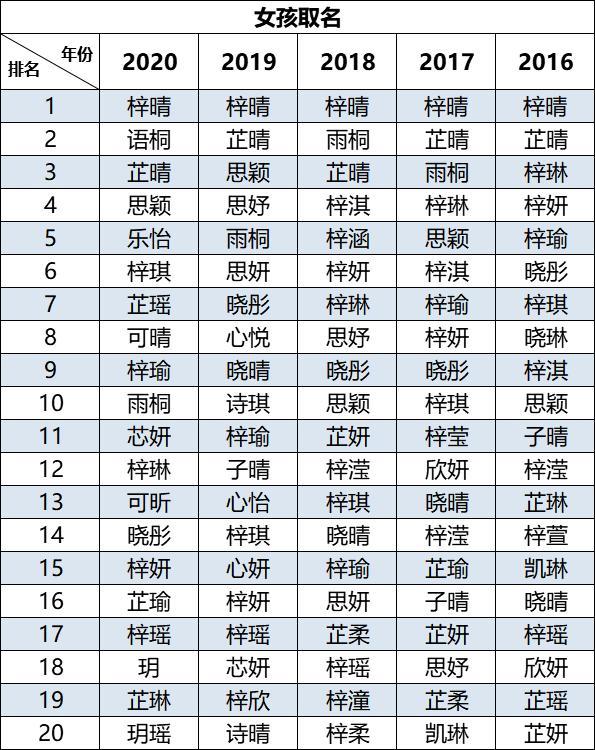 【2020新生儿爆款名字出炉】网友:浓烈的琼瑶剧味道