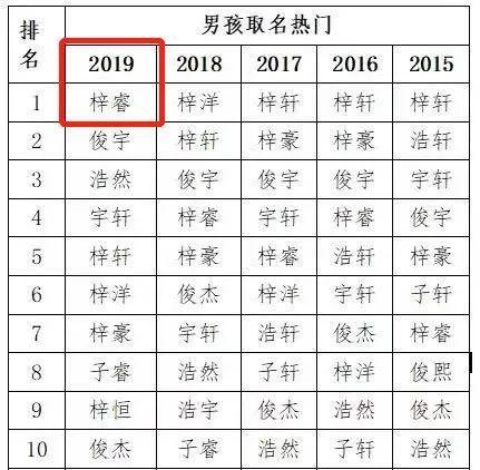 【2020新生儿爆款名字出炉】网友:浓烈的琼瑶剧味道