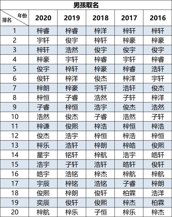 【2020新生儿爆款名字出炉】网友:浓烈的琼瑶剧味道