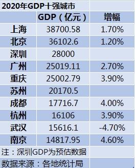 【最新】2020年GDP十强城市:南京首次入榜