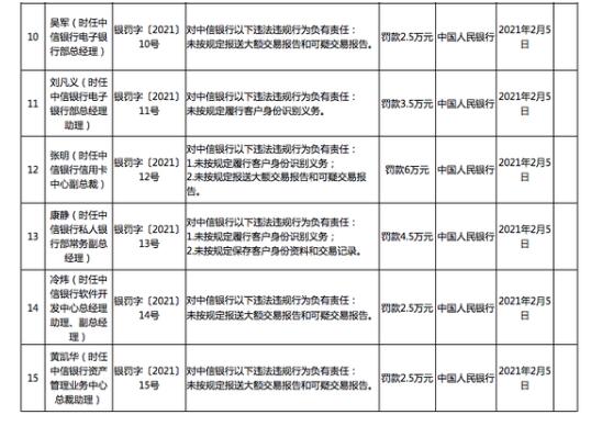 1号罚单！中信银行被罚2890万，14名相关责任人收到央行罚单