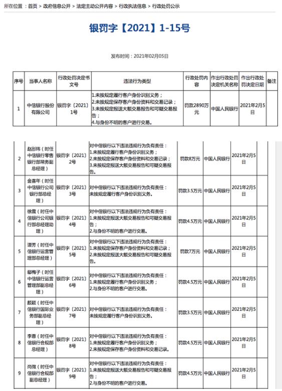 1号罚单！中信银行被罚2890万，14名相关责任人收到央行罚单