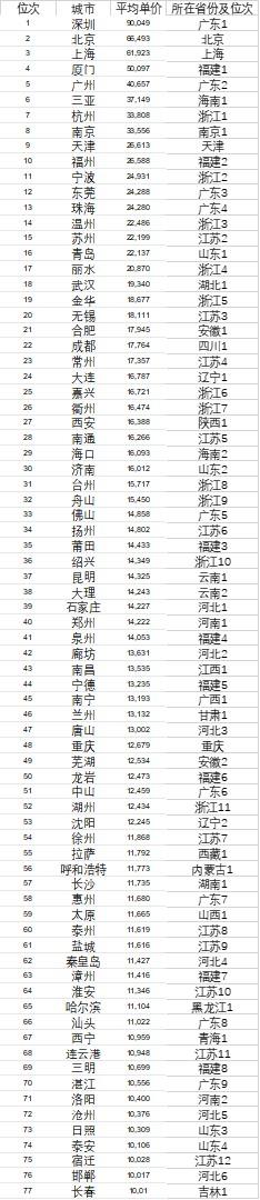 【77城房价过万】《丁香花》歌手唐磊感叹买不起房（附房价表）