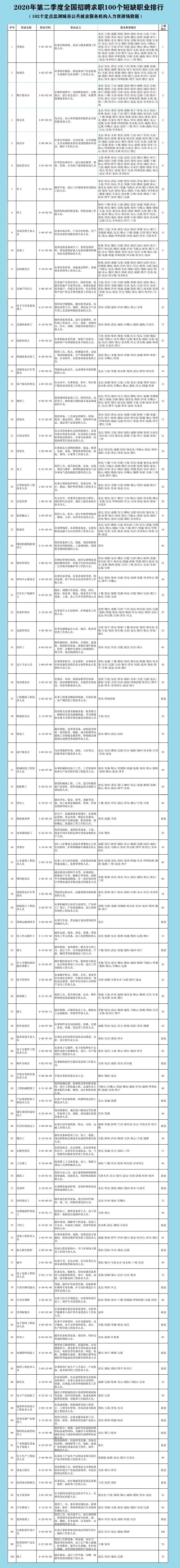 心酸！广州招工老板街头排队被工人挑 100个短缺职业排行