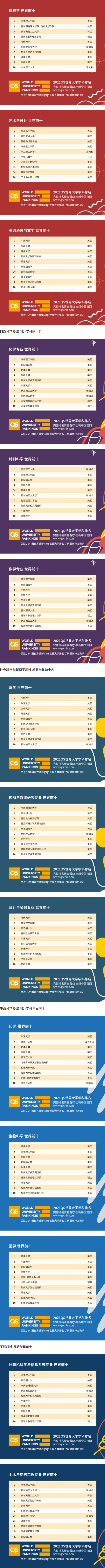 【最新】2021年QS世界大学学科排名公布，附全排名名单