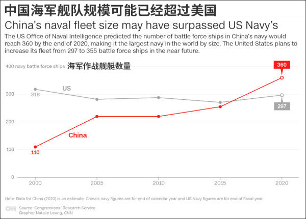 渲染“中国威胁论”，美媒炒作“中国已建成世界最大规模海军”