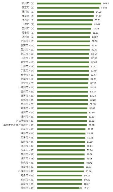 100个城市消费者满意度排名公布，杭州居首位！