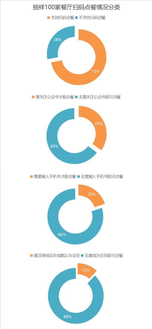 扫码点餐涉嫌过度收集顾客信息 真相到底是什么？