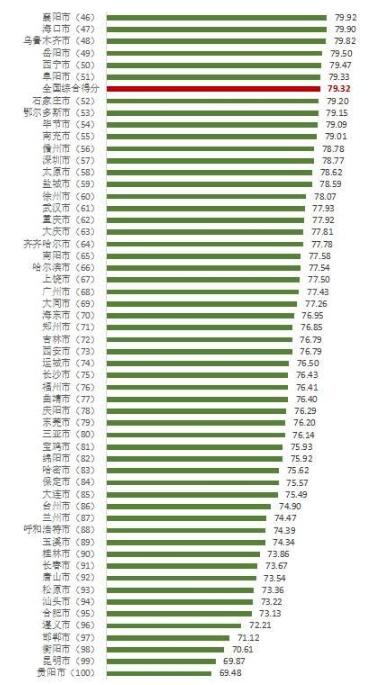 【最新】100个城市消费者满意度排名出炉（附名单）