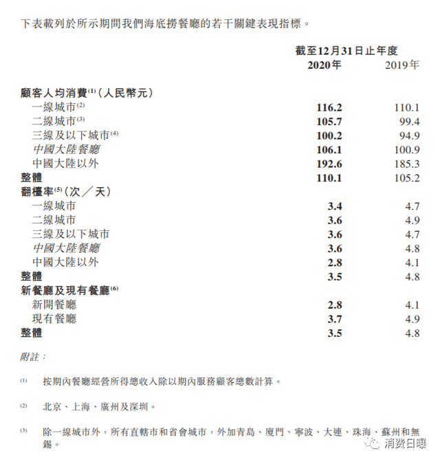 海底捞顾客人均消费超110元，被网民吐槽到上热搜