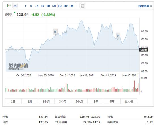 【最新】耐克阿迪股价大跌，一夜蒸发733亿