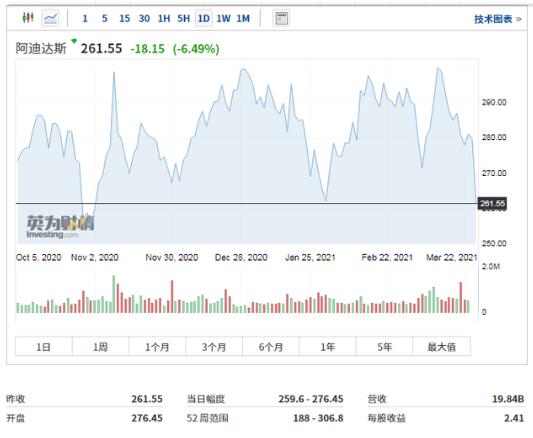 【最新】耐克阿迪股价大跌，一夜蒸发733亿