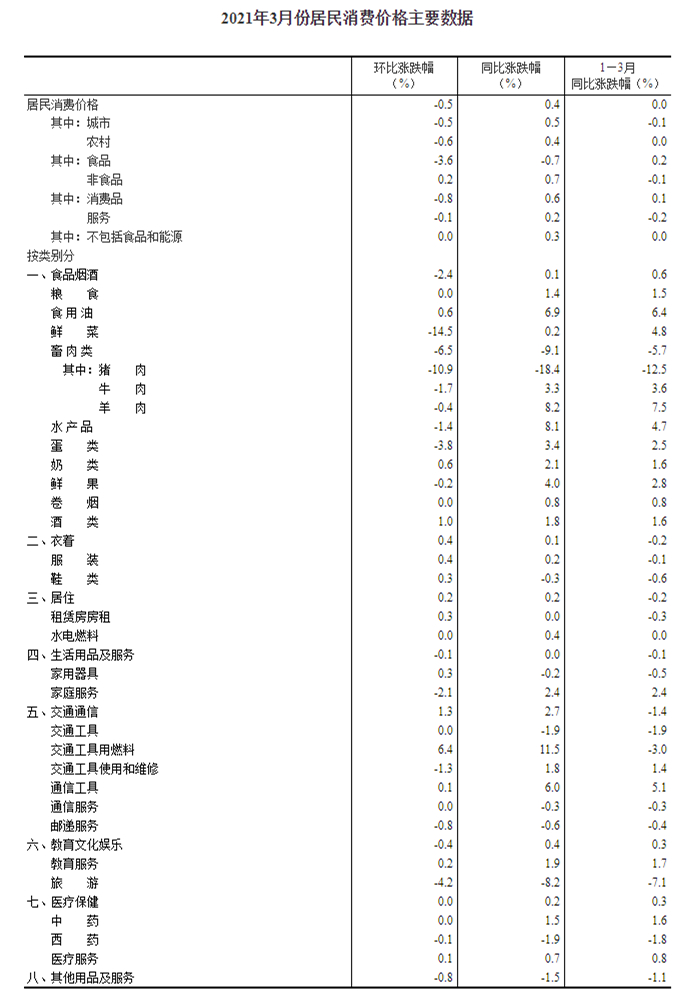 3月CPI同比上涨0.4% 一季度与去年同期持平