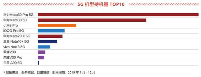 华为5G手机发货量破1000万台！2020年继续领跑5G手机市场