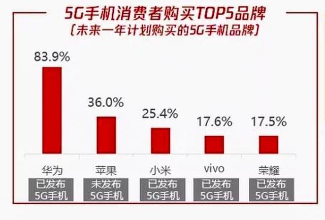 华为5G手机发货量破1000万台！2020年继续领跑5G手机市场