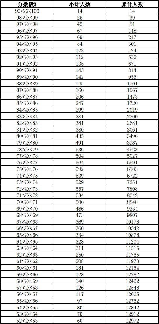 云南：2021年体育类专业统考分数段统计表