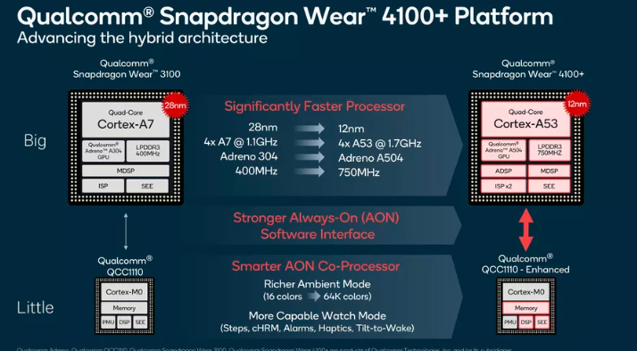 高通公司的新款Snapdragon 4100为下一代Wear OS手表提供