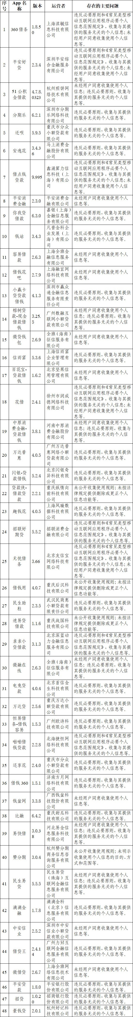 乐安全、招贷等84款APP被通报了！当心啊！