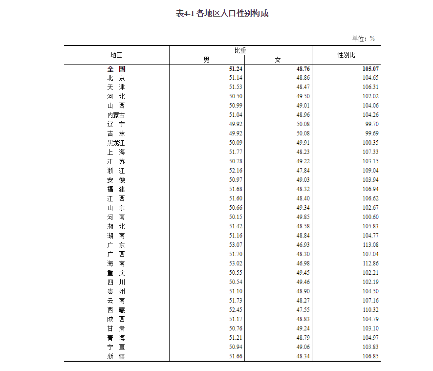 北京人口总量21893095人，大学受<a href=http://www.succedu.com target=_blank class=infotextkey>教育</a>人口占比全国居首