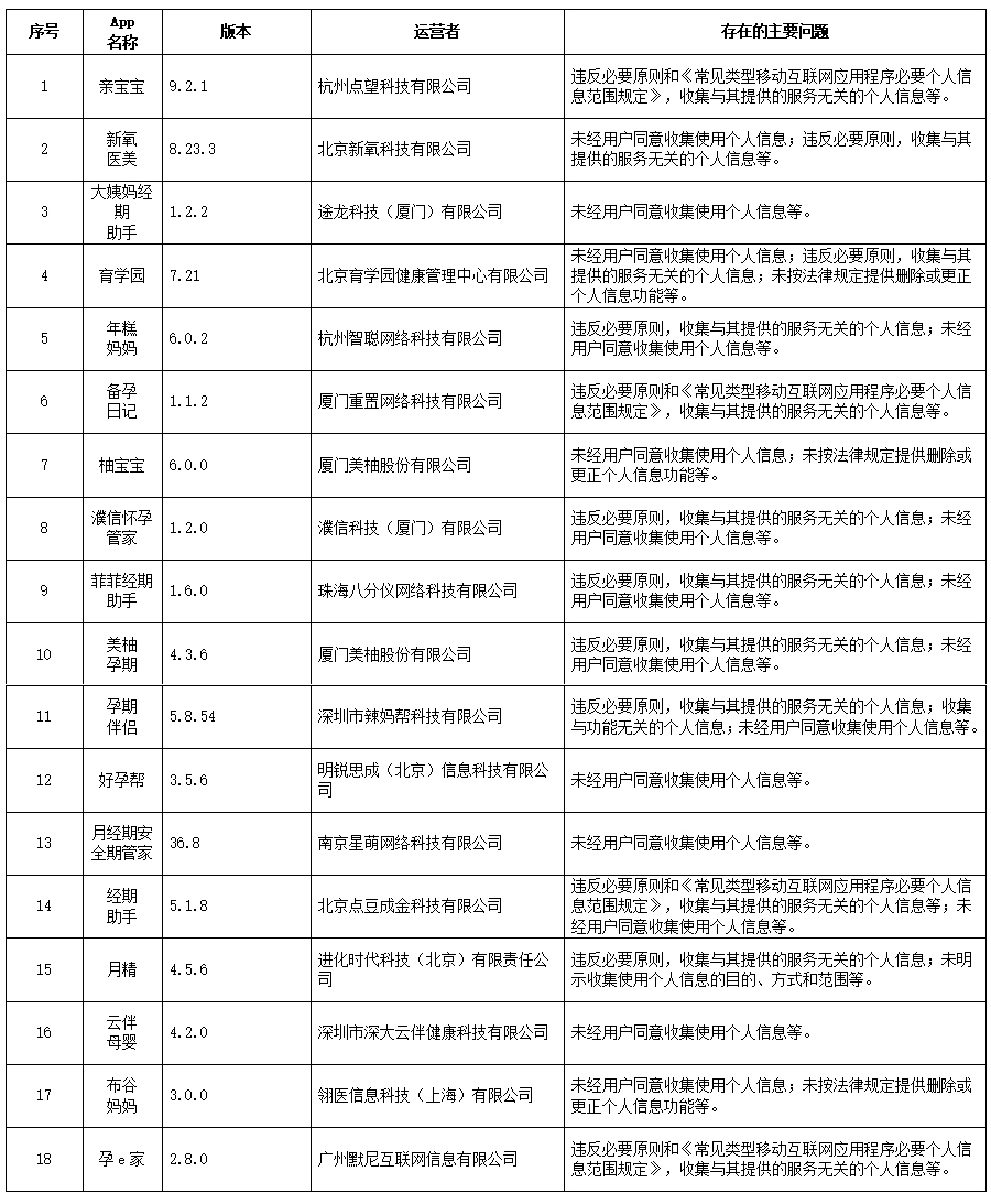 Keep等129款App违法违规收集使用个人信息被通报