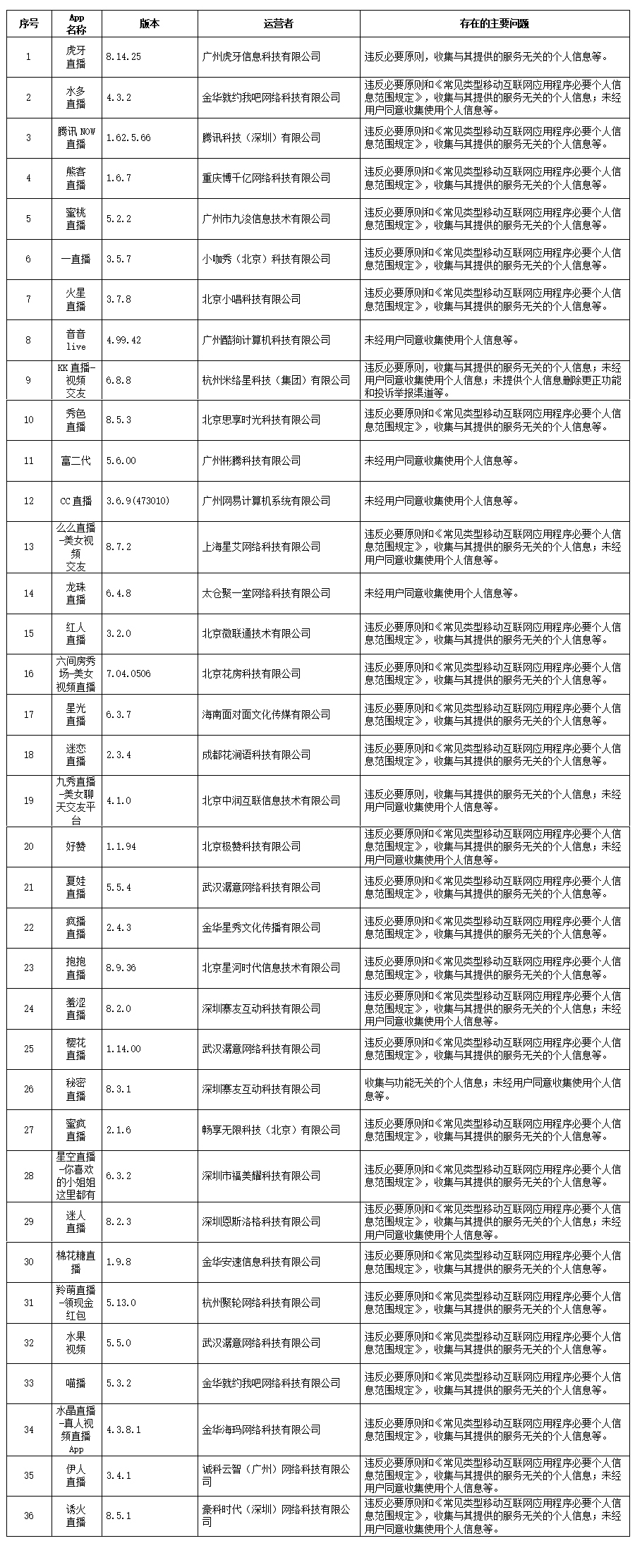 Keep等129款App违法违规收集使用个人信息被通报