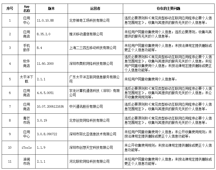 Keep等129款App违法违规收集使用个人信息被通报