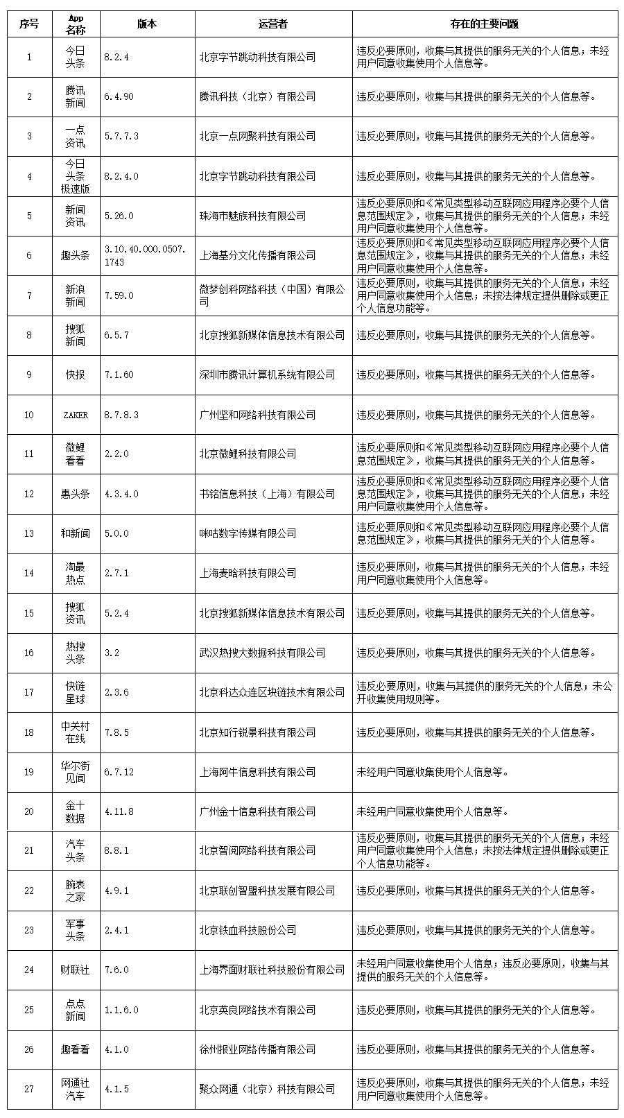 Keep等129款App违法违规收集使用个人信息被通报