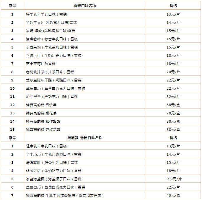 钟薛高雪糕最贵一支66元 命名