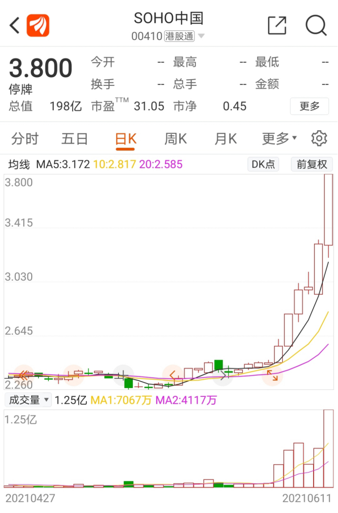 为什么要卖？潘石屹卖了SOHO中国 彻底清空国内资产