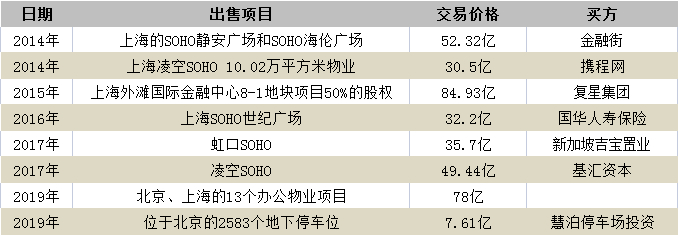 为什么要卖？潘石屹卖了SOHO中国 彻底清空国内资产