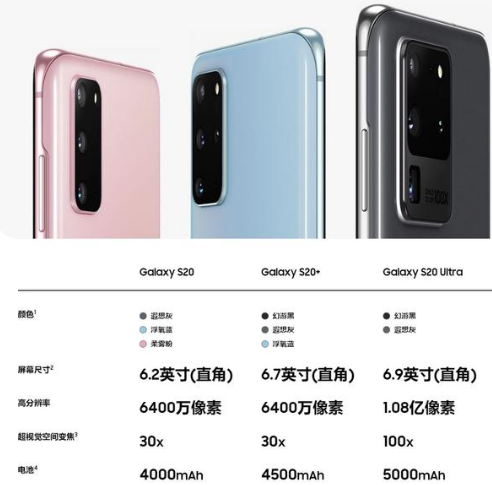 三星发布三款Galaxy S20智能手机 起价999美元  