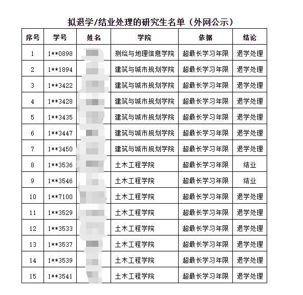 超最长学习年限 同济大学拟退学10名研究生！