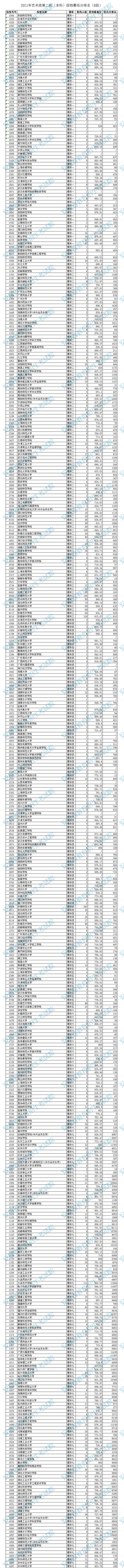 安徽：2021年艺术类第二批（本科）投档最低分排名（B段）