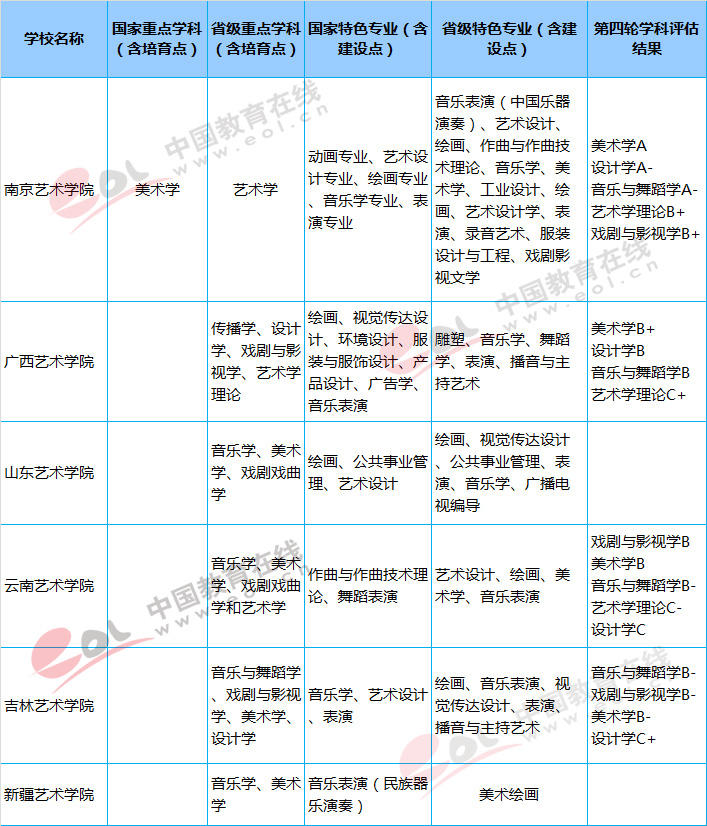 2022高考报考指南：六大艺术学院盘点