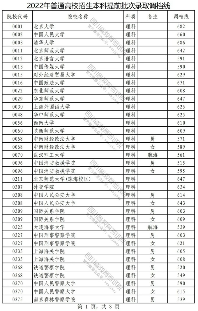 四川：2022年高招本科提前批次录取调档线公布