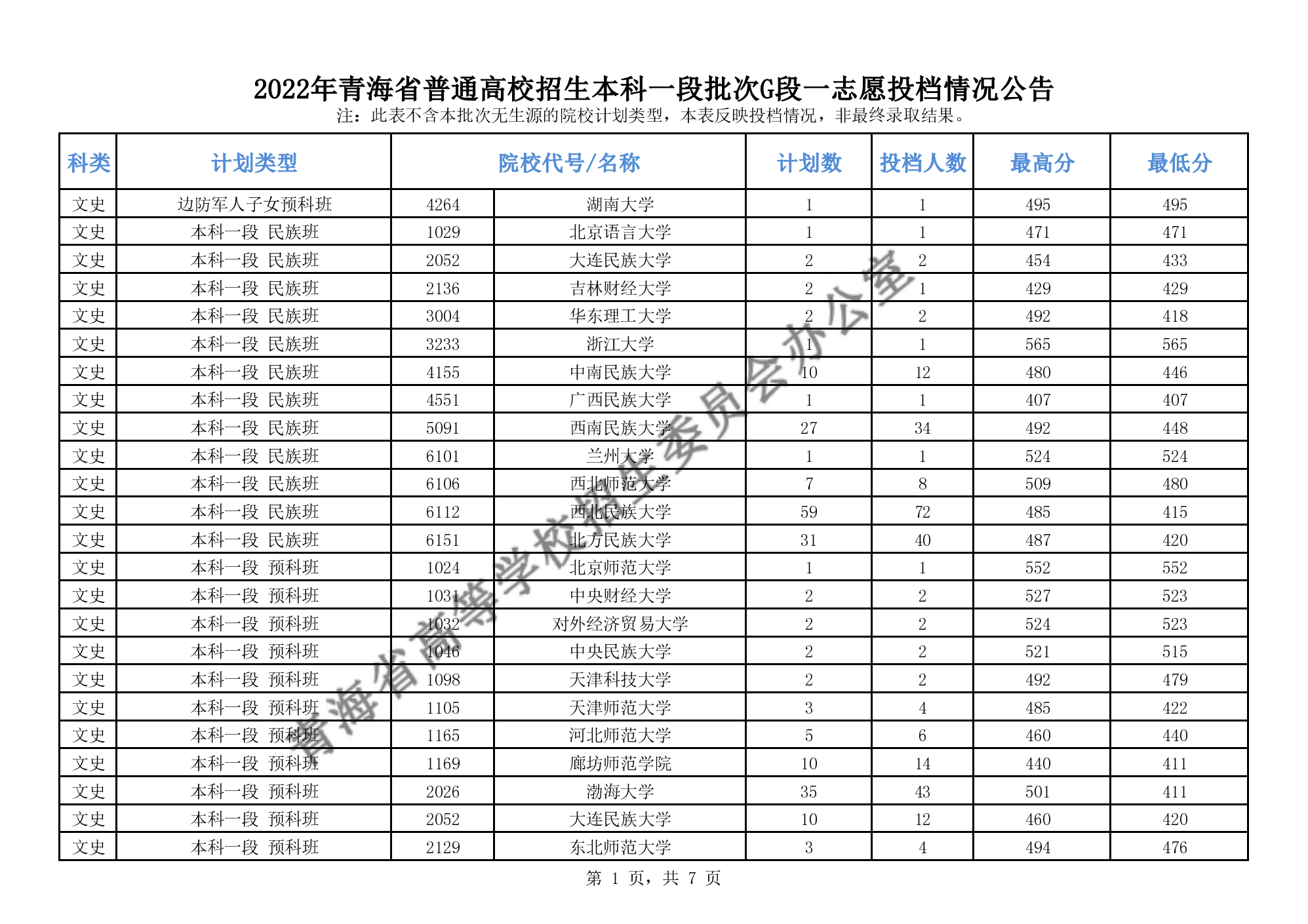 青海：2022高招本科一段批次G段一志愿投档情况