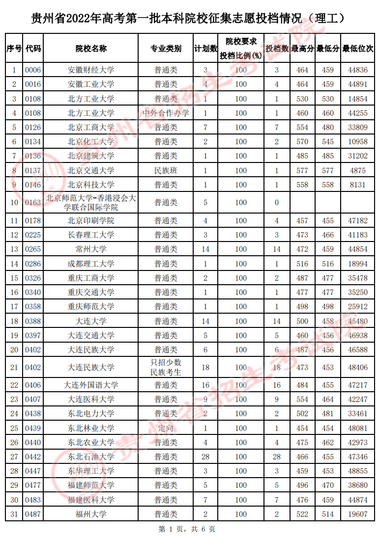 贵州：2022年高考第一批本科院校征集志愿投档情况