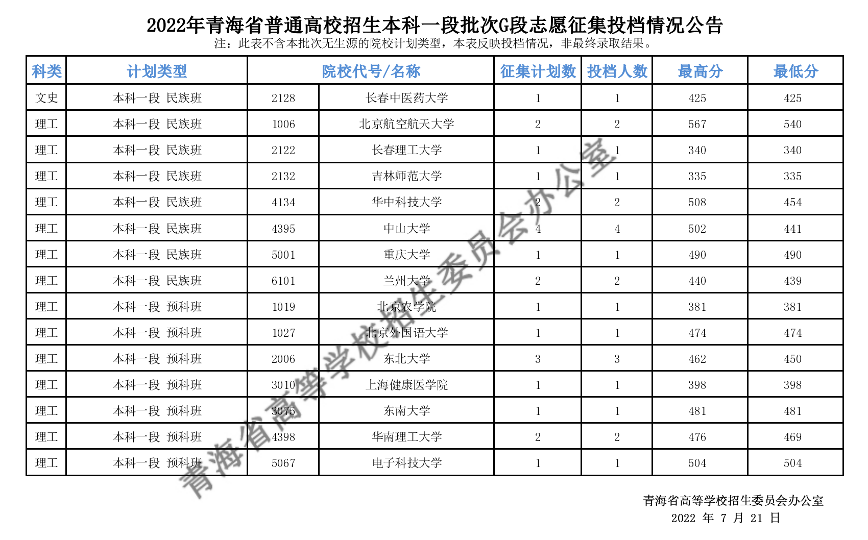 青海：2022年普招本科一段批次G段志愿征集投档情况