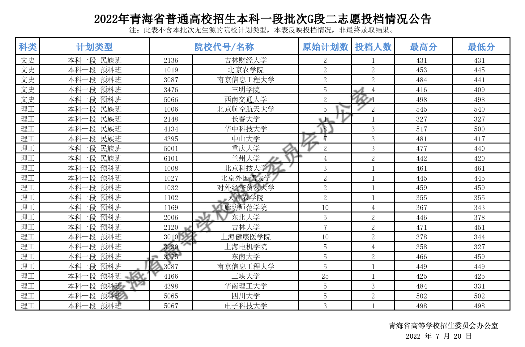 青海：2022高招本科一段批次G段二志愿投档情况