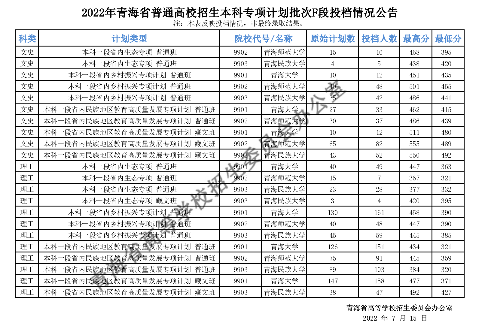 青海：2022年高招本科专项计划批次F段投档情况