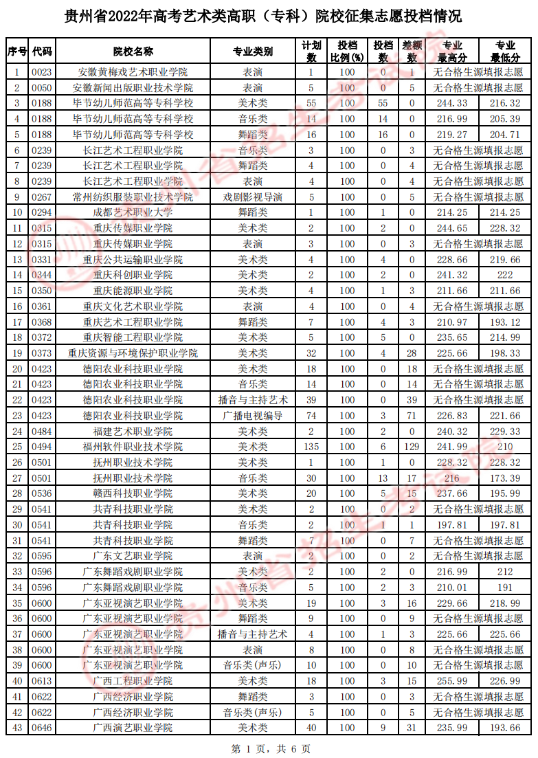 贵州：2022年高考艺术类高职（专科）院校征集志愿投档情况