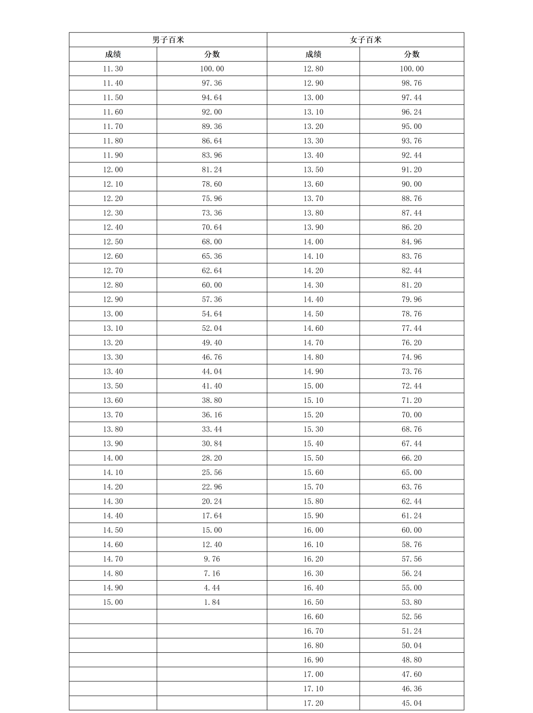 河北省普通高等学校招生普通体育类专业测试办法及评分标准